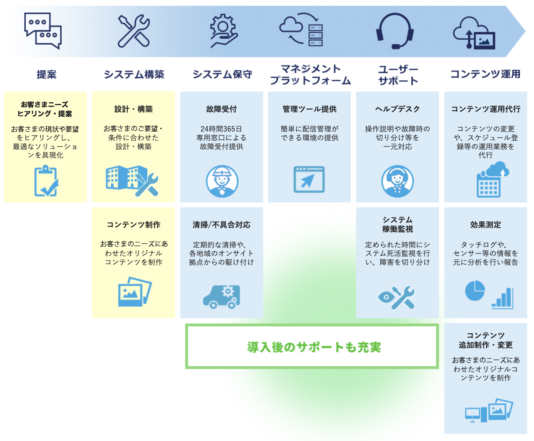 デジタルサイネージの導入からコンテンツ運用・保守までワンストップで提供