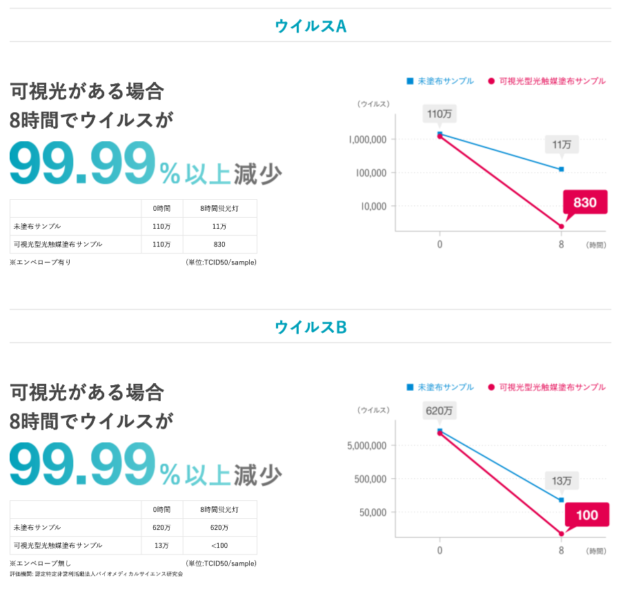 99.99%以上減少