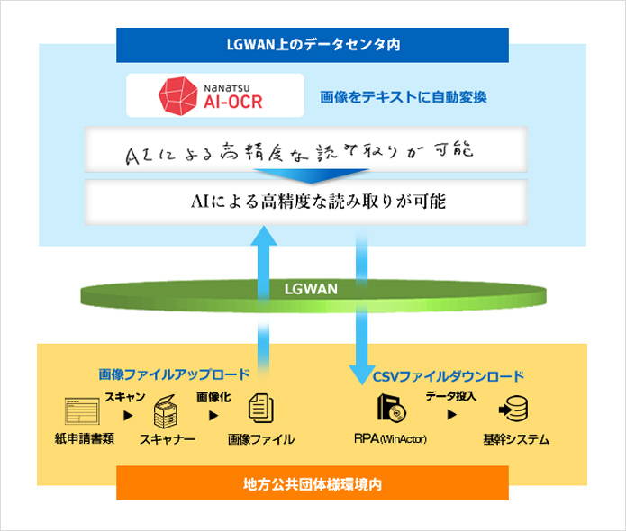 高セキュリティー