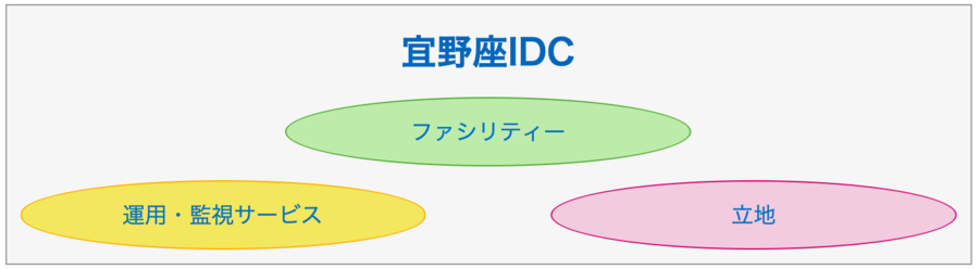 宜野座IDCはファシリティー、運用・監視サービス、リッチに優れたデータセンターです