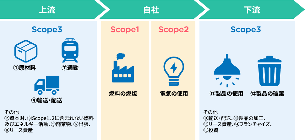 GHGプロトコルに基づいたサプライチェーン上のCO2排出量管理