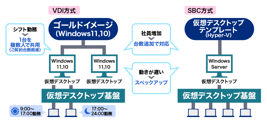 ご利用状況に合わせて対応できるリソース設計：お客さまの要望に合わせて選択できるVDI方式とSBC方式に関するご説明