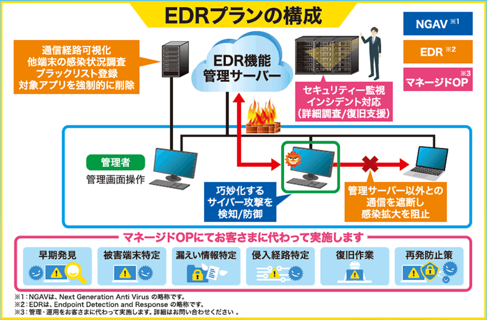 EDRプランの構成