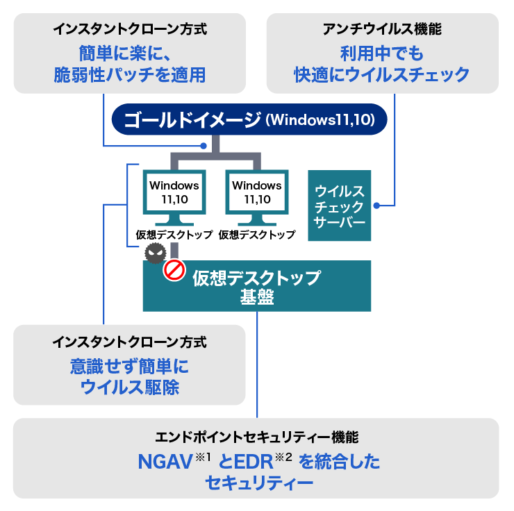AQStage仮想デスクトップ基盤:ゴールドイメージから短時間でデスクトップを複製・展開する仕組みであるインスタントクローン方式や、セキュリティを強化する様々なオプションメニューに関するご説明