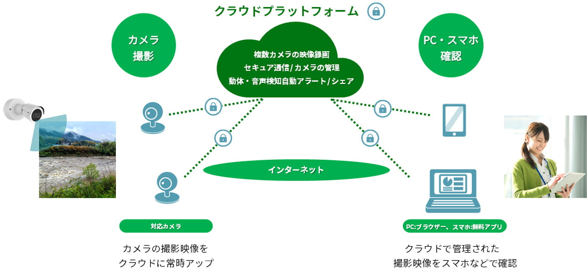 クラウド録画カメラサービスcoomonita（コーモニタ）ご利用イメージ