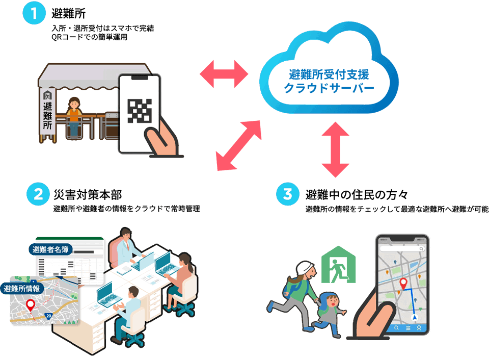 災害発生時の避難所受付支援サービスご利用イメージ