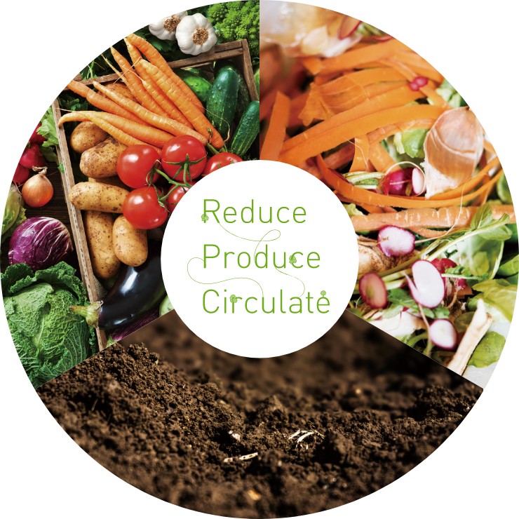 Reduce Produce Circulate 