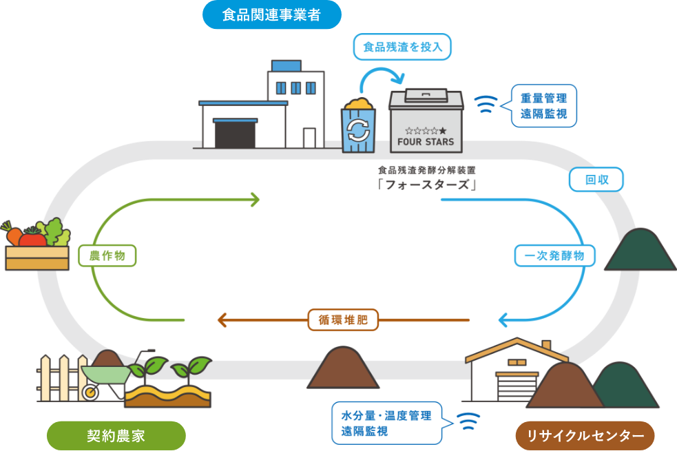 フォースターズ（食品残渣発酵分解装置）、 リサイクルセンター、契約農家さまによる食品残渣（業務用生ごみ）を活用した循環型社会の実現