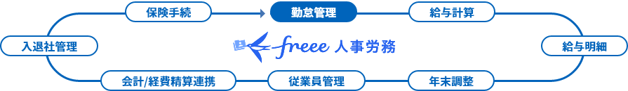 freee人事労務フロー