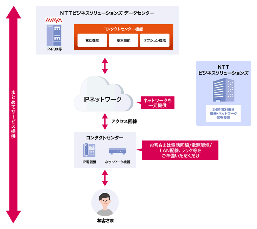 基本（ベーシック）プランのサービス提供イメージ