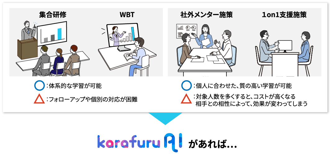 従来の集合研修やWBTでは体系的な学習は可能ですが、フォローアップや個別の対応は難しく、社外メンター施策や1on1支援施策などでは個人に合わせた学習が可能ですが、人数によってコストが高くなり、相手との相性により効果が変わる問題点がありました。