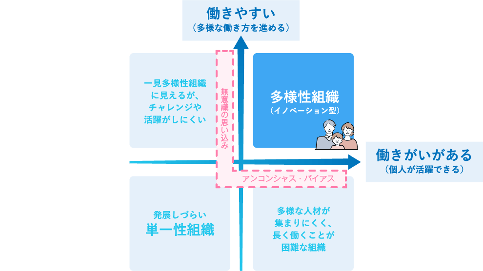 日本語で「無意識の思い込み」と訳されます。アンコンシャス・バイアスに気づき、行動を変えることで、多様な働きかたを進め、個人が活躍できる多様性組織（イノベーション型）をめざせます。