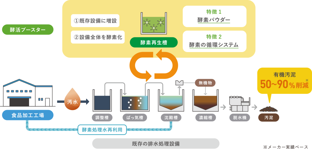酵活ブースターのソリューション概要