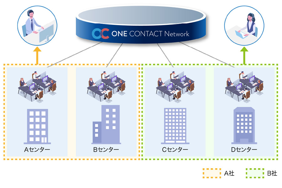 コンタクトセンター基盤の共同利用による複数センターを跨いだ運用による最適なリソースマネジメントの実現