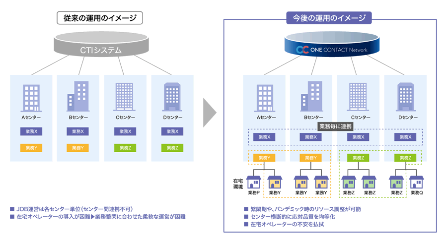 ロケーションフリーを実現するクラウド型基盤システム