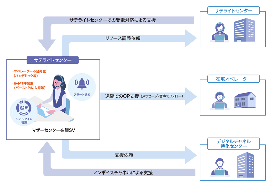 現場視点で業務を支援するリモートマネージメント