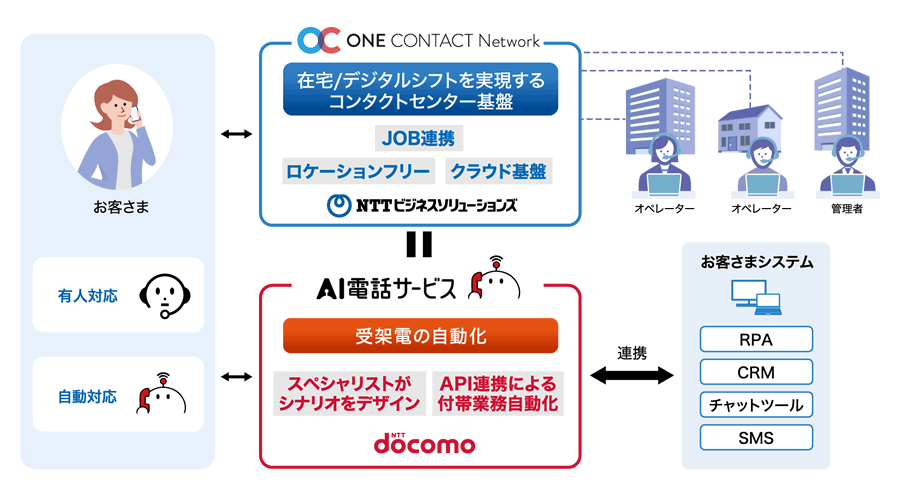 BCP対策、働き方改革、コスト削減およびCX向上を実現する「AI電話サービス」