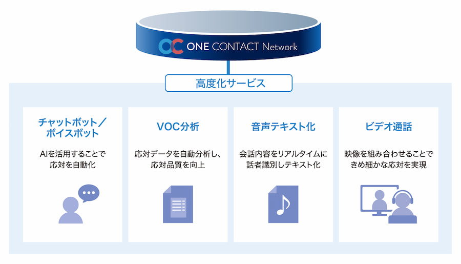 高度化サービス（AIなど）が可能