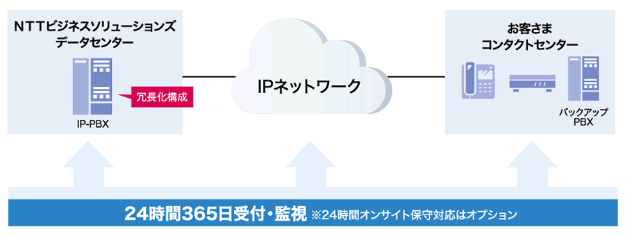 高堅牢システムと24時間365日の保守監視