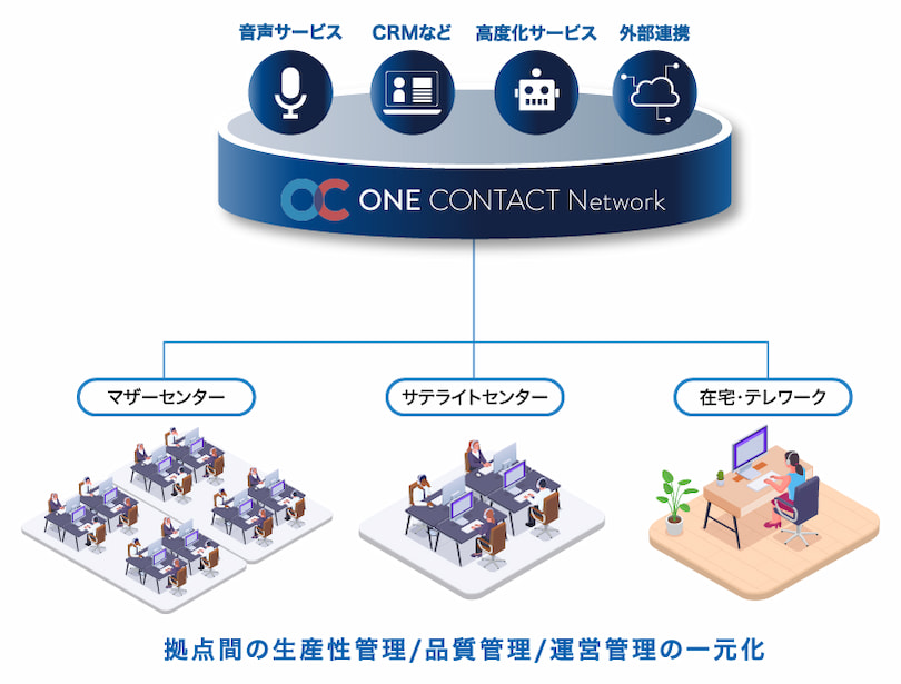 ロケーションフリーを実現するクラウド型コンタクトセンターイメージ