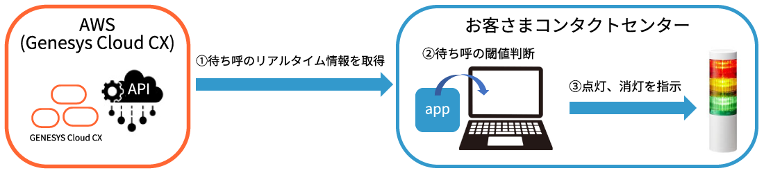 ①待ち呼のリアルタイム情報を取得 ②待ち呼の閾値判断 ③点灯、消灯を指示