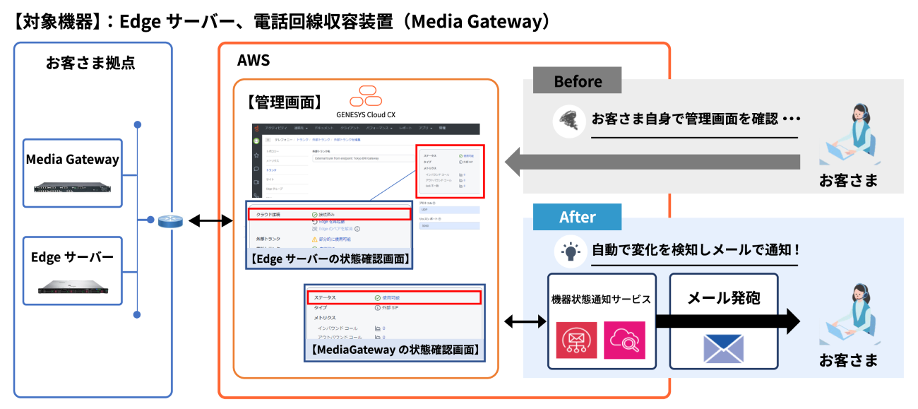 【対象機器】:Edgeサーバー、電話回線収容装置(Media Gateway)