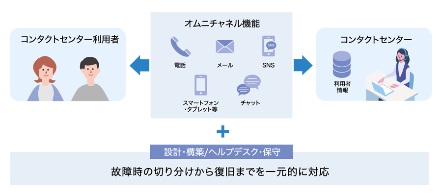 故障時の切り分けから復旧までを一元的に対応