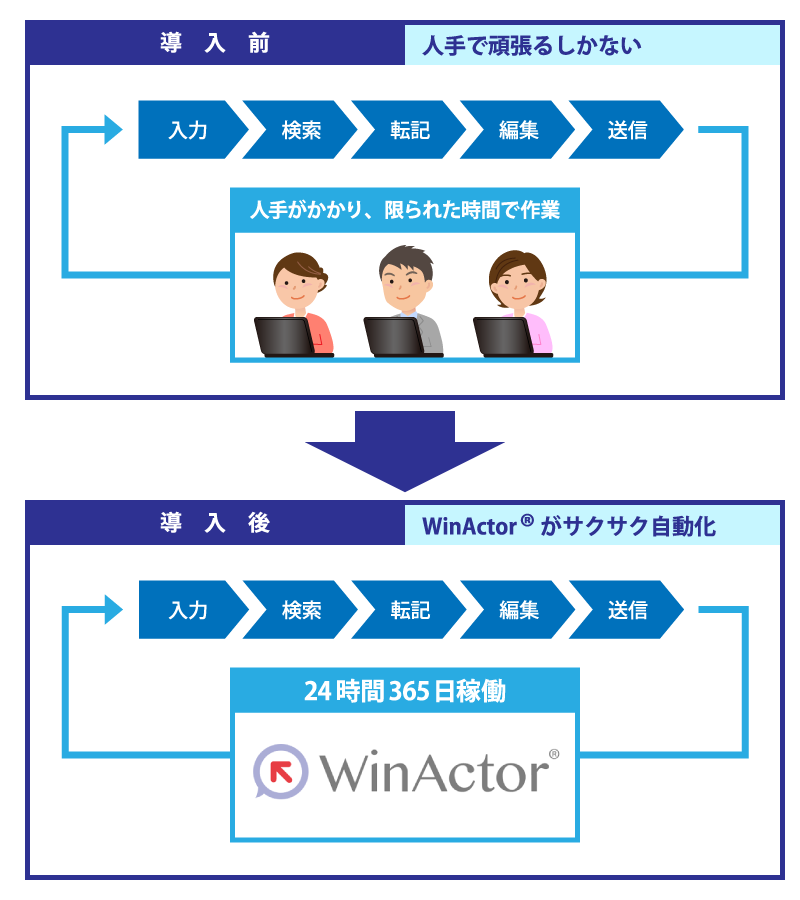 RPA（Winactor）導入前と導入後の自動化による業務改善