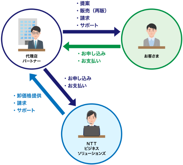 RPAソリューション「WinActor®」代理店パートナープログラムの説明図