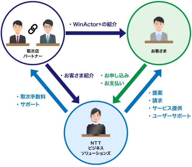 RPAソリューション「WinActor®」取次店パートナープログラムの説明図