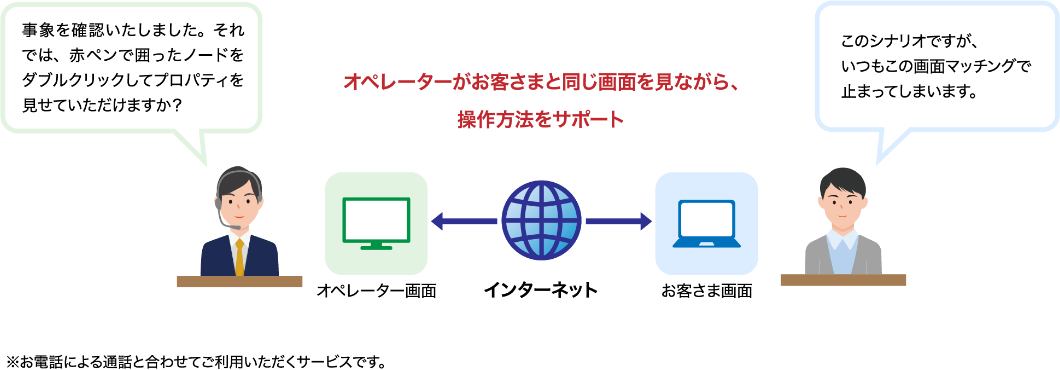 リモートで相談ができる、RPA「WinActor®」あんしんサポートの説明図。オペレーターがお客さまと同じ画面を見ながら、操作方法をサポート。お電話による通話と合わせてご利用いただくサービスです。