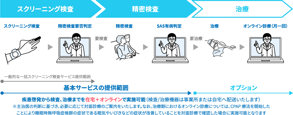 スクリーニング検査、精密検査要否判定、精密検査、SAS有病判定が基本の提供範囲で、治療、オンライン診療はオプションです