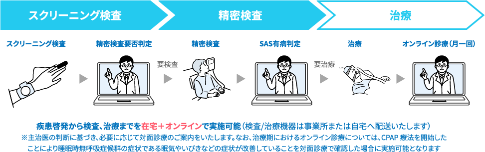 疾患啓発から検査、治療までを在宅＋オンラインで実施可能（検査/治療機器は事業所または自宅へ配送いたします）