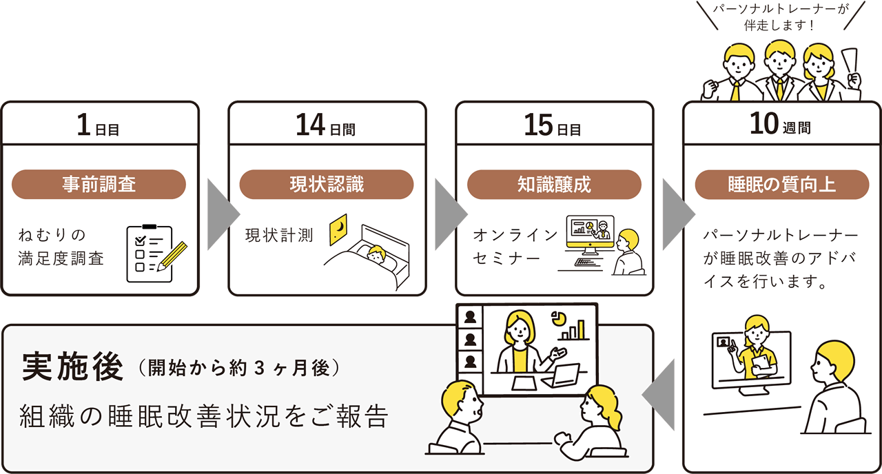 睡眠改善は従業員の生産性を高めるとともに、疾病予防につながります。まさに、一石二鳥！