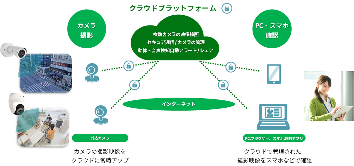 クラウド録画カメラサービス「coomonita」はクラウドで管理された映像をスマホなどで確認可能