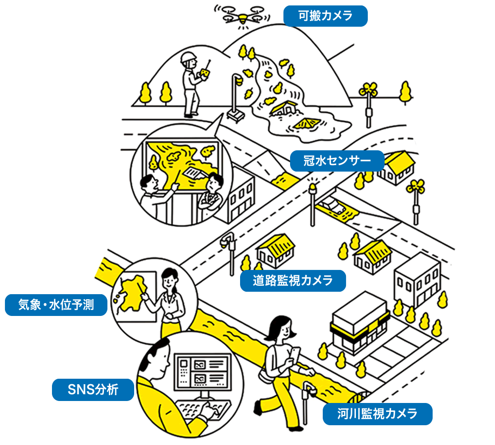 発災時の現場の状況を把握したい場合のご利用イメージ(SNS分析/河川監視/気象予報)