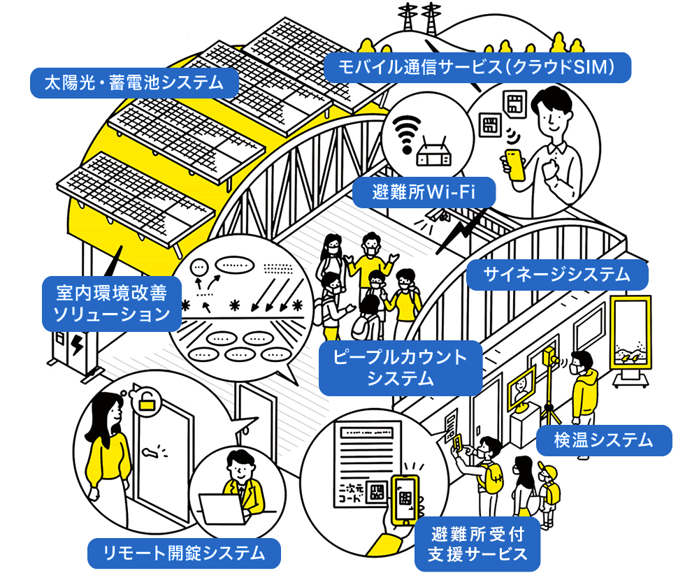 避難所の運営をDX化したい場合のご利用イメージ（避難所受付支援サービス/室内環境改善ソリューション）