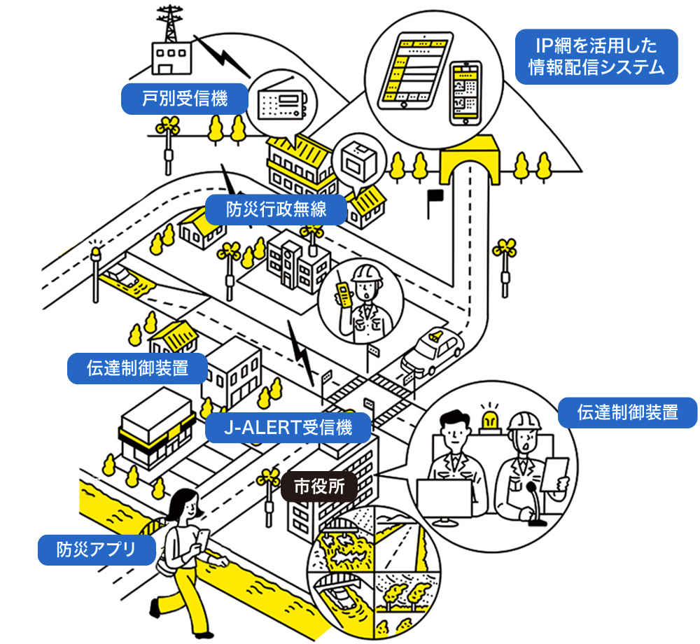 住民に正確な情報をお伝えしたい場合のご利用イメージ(IP系防災行政無線)