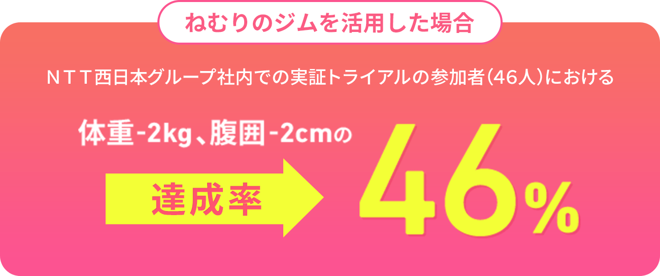 ねむりのジムを活用した場合、ＮＴＴ西日本グループ社内での実証トライアルの参加者(46人)における体重-2kg、腹囲-2cmの達成率46%