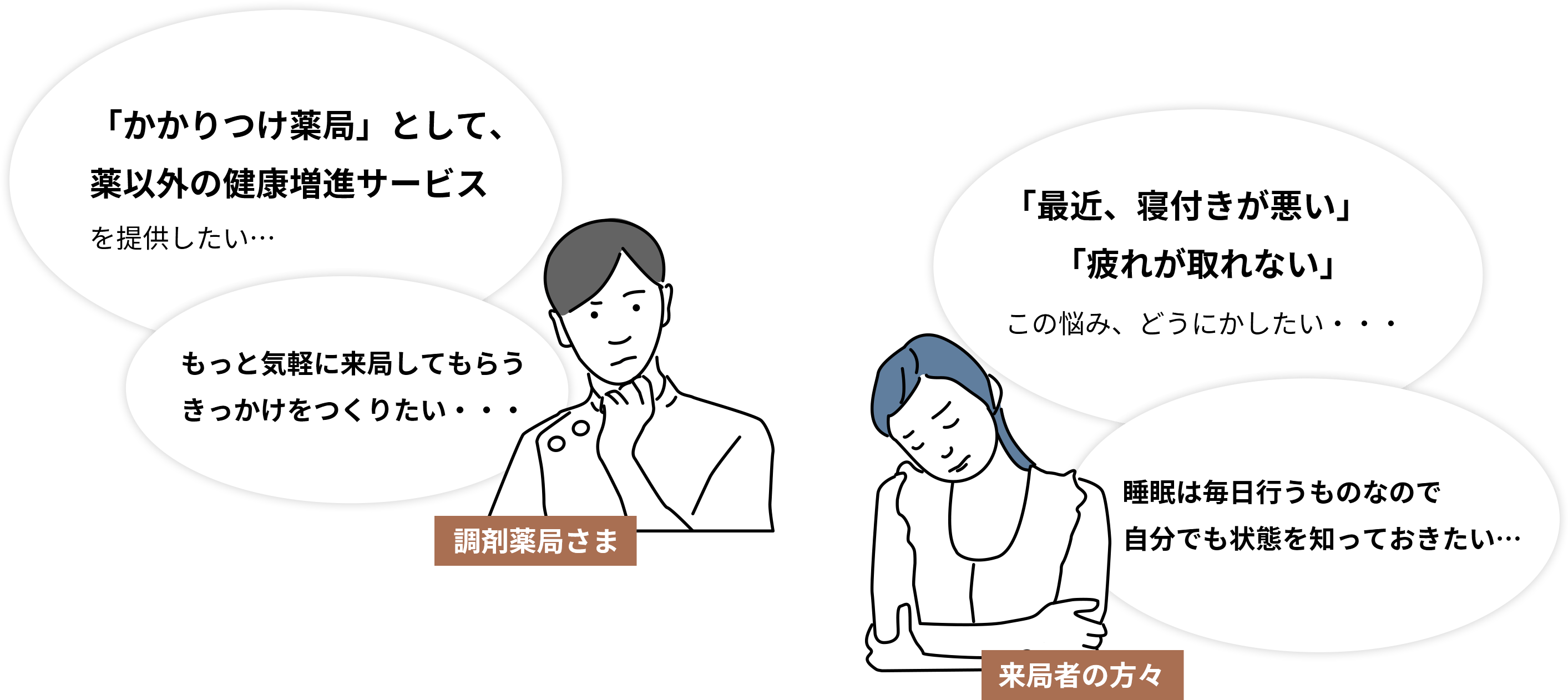 来局者の方々:「最近、寝付きが悪い」 「疲れが取れない」 この悩み、どうにかしたい・・・や睡眠は毎日行うものなので 自分でも状態を知っておきたい...  / 調剤薬局さま:「かかりつけ薬局」として、 薬以外の健康増進サービス を提供したい...やもっと気軽に来局してもらう きっかけをつくりたい・・・