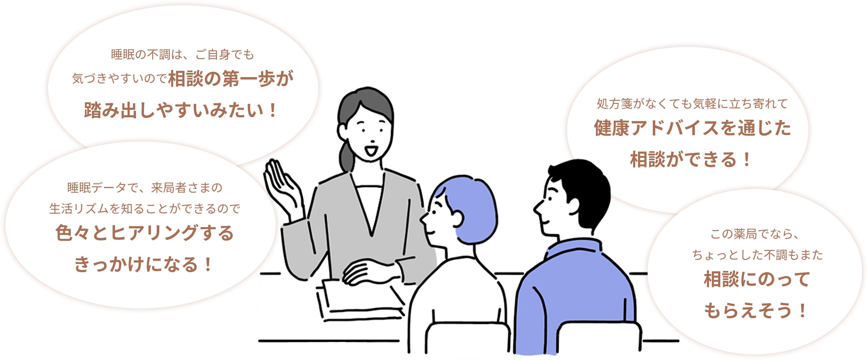 睡眠の不調は、ご自身でも 気づきやすいので相談の第一歩が 踏み出しやすいみたい！ / 睡眠データで、来局者さまの 生活リズムを知ることができるので 色々とヒアリングする きっかけになる！ / 処方箋がなくても気軽に立ち寄れて 健康アドバイスを通じた 相談ができる！ / この薬局でなら、 ちょっとした不調もまた 相談にのって もらえそう！ 