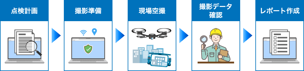 ドローン点検の技術の仕組み・プロセス