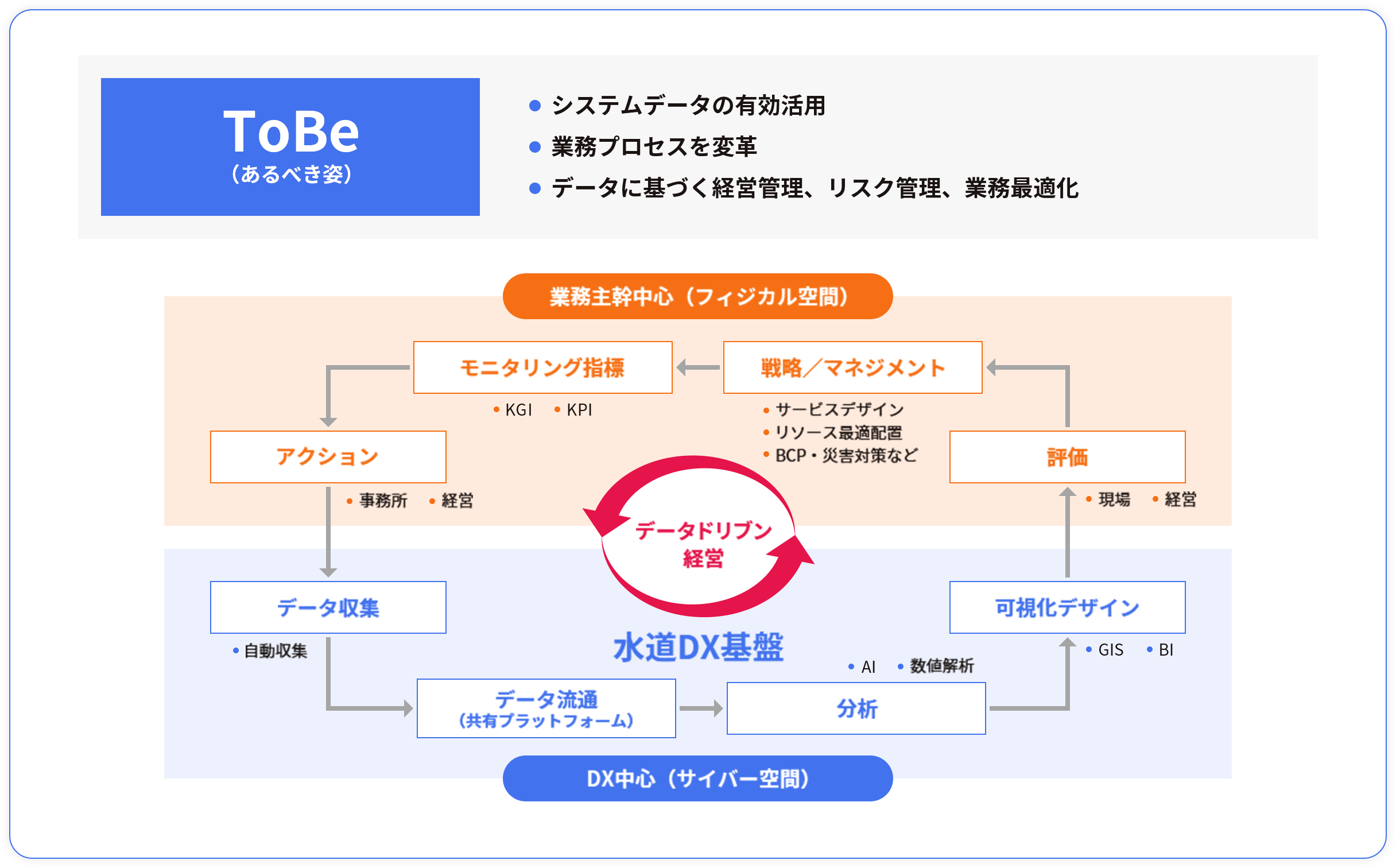 業務横断的なデータ活用を実現する水道DX基盤を導入したあるべき姿