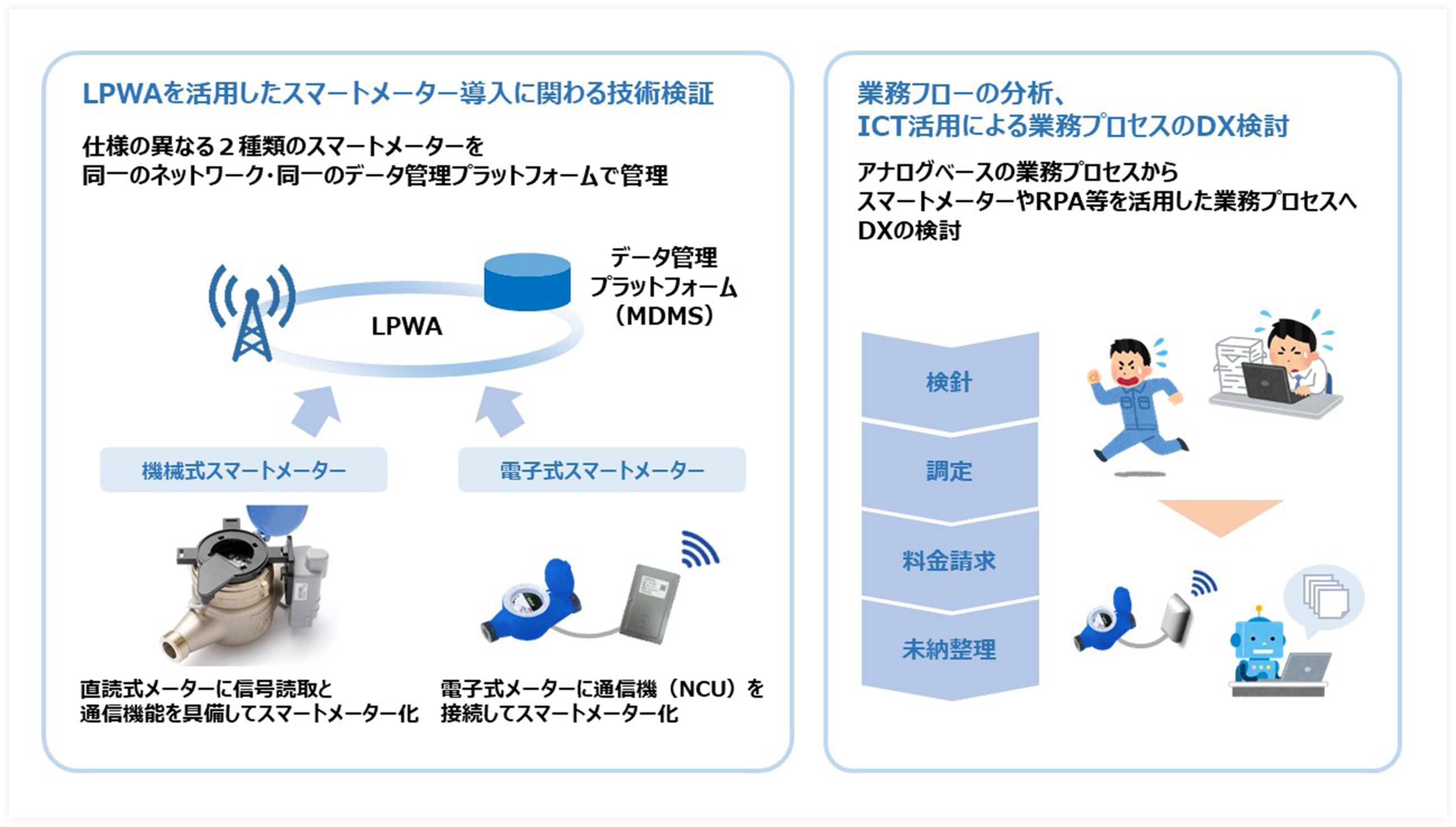 大阪市域における水道スマートメーターの全戸導入に向けたシミュレーションに関する共同研究