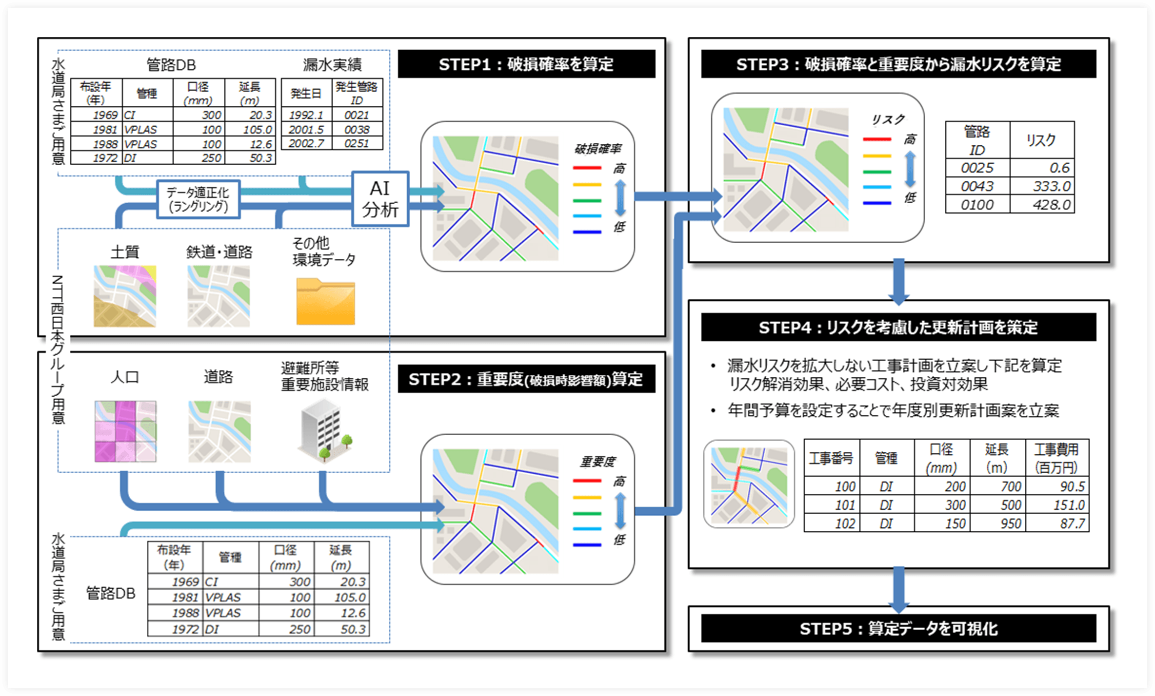 堺市でのAIによる水道管路劣化予測等の技術検証の実施