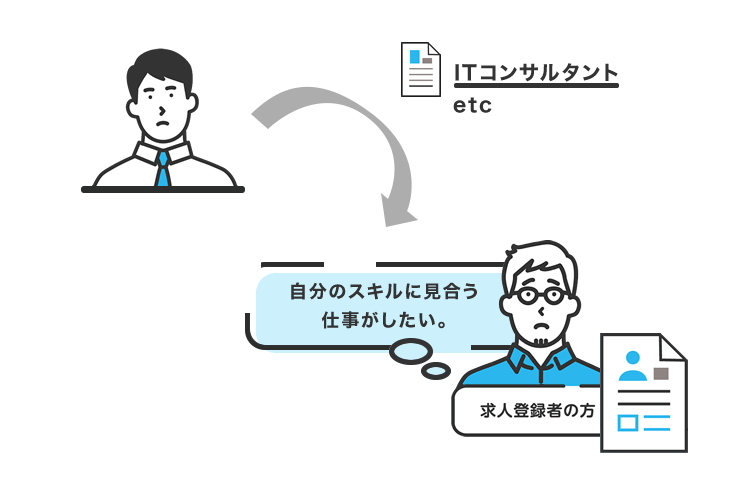 求職者のスキル可視化