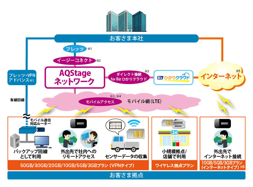AQStage ネットワークサービスイメージ