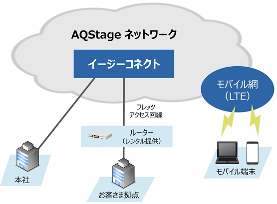 イージーコネクト