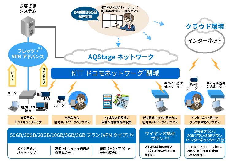 モバイルアクセス(ワイヤレス拠点プラン/容量別プラン)