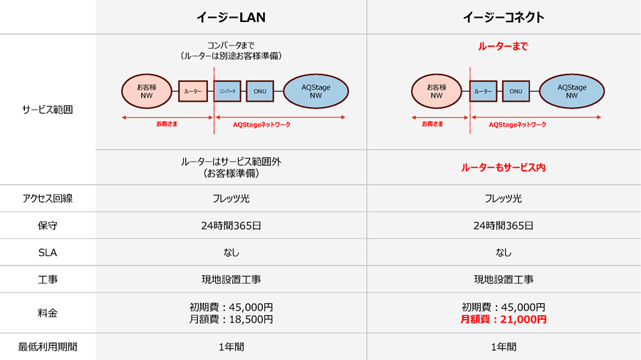 AQStageイージーコネクトサービス提供開始比較図